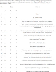 Codes d'erreur du compresseur BORK