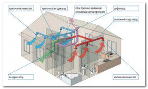 Projet type de ventilation domestique