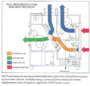 Système combiné de réduction de l'humidité