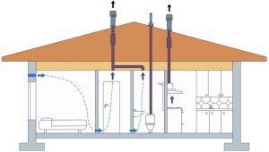 le mouvement des courants d'air dans la maison