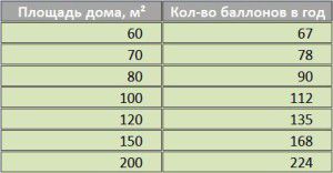 Tableau de consommation de propane en vrac