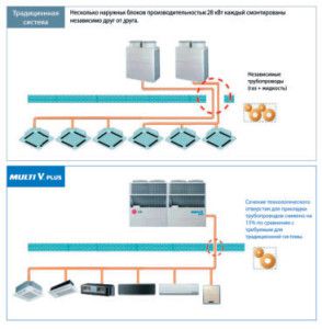 différence entre les systèmes standard et LG MULTI V PLUS