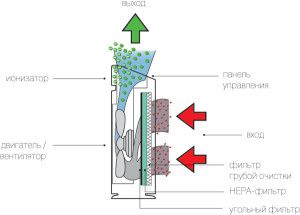 Schéma de purification de l'air avec un filtre HEPA et un filtre à charbon
