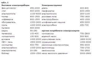 tableau comparatif des consommations énergétiques des appareils électroménagers