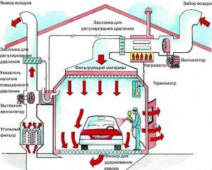 sens du flux d'air dans la cabine de peinture