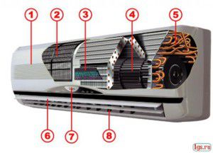 éléments de l'unité intérieure
