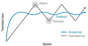 comparaison des principes de fonctionnement des climatiseurs inverter et start-stop)