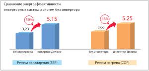 comparaison d'efficacité énergétique de MITSUBISHI ELECTRIC avec et sans onduleur