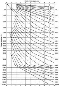 sélection de la section du conduit