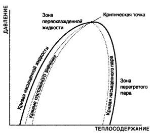 diagramme de pression en fonction de la teneur en chaleur