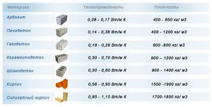 Conductivité thermique de divers matériaux de construction