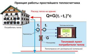 Le principe de fonctionnement d'un compteur de chaleur