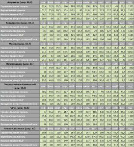 Valeurs d'énergie solaire (kW / h) pour les régions de la Russie
