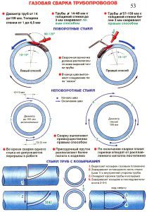 Règles pour le soudage au gaz des tuyaux