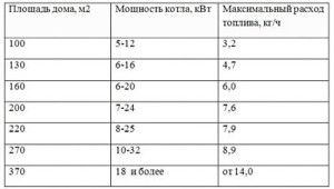 Tableau de consommation de carburant