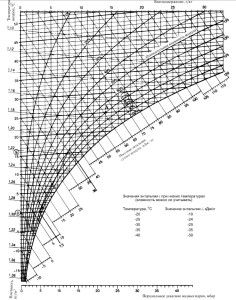 diagramme de charge thermique de la ventilation générale