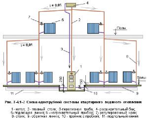 Schéma de chauffage gravitationnel Leningradka