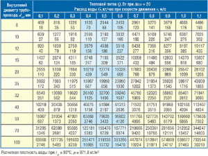 Tableau des consommations d'eau pour différentes sections de tuyaux