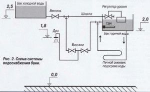 circuit de chauffage à eau chaude au bois