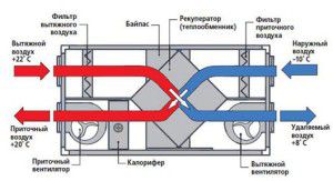 composants principaux de la centrale de traitement d'air