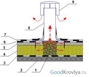 Aménagement du toit avec un aérateur installé. Ici : 1 - argile expansée, 2 - dalles de sol en béton armé, 3 - pare-vapeur, 4 - isolation thermique, 5 - chape, 6 - imperméabilisation 1ère couche, 7 - imperméabilisation 2ème couche, 8 - aérateur, 9 - bouchon