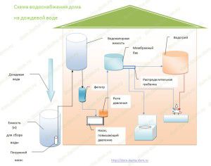 la source d'eau peut être les précipitations