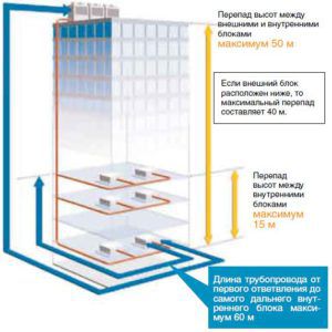 Disposition possible des unités intérieures et extérieures VRV / VRF