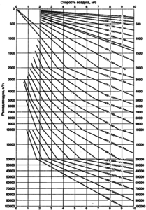 Schéma de sélection des sections de conduits