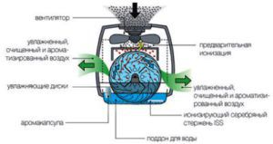 Le principe de fonctionnement du dispositif de production en usine