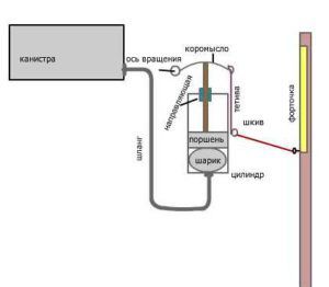 Schéma de ventilation pneumatique automatique
