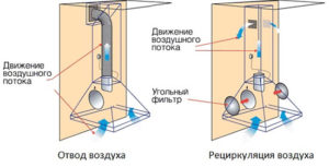Modes de fonctionnement de la hotte