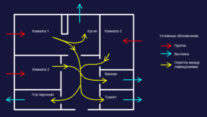 Diagramme de débit d'air du logement