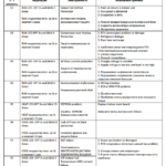 Codes d'erreur partie 1