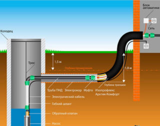 Pose de tuyaux sous la profondeur de gel du sol Pose de tuyaux sous la profondeur de gel du sol