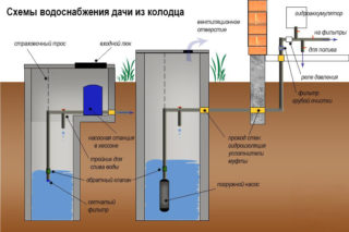 Système d'approvisionnement en eau de Dacha à partir d'un puits Système d'approvisionnement en eau de Dacha à partir d'un puits